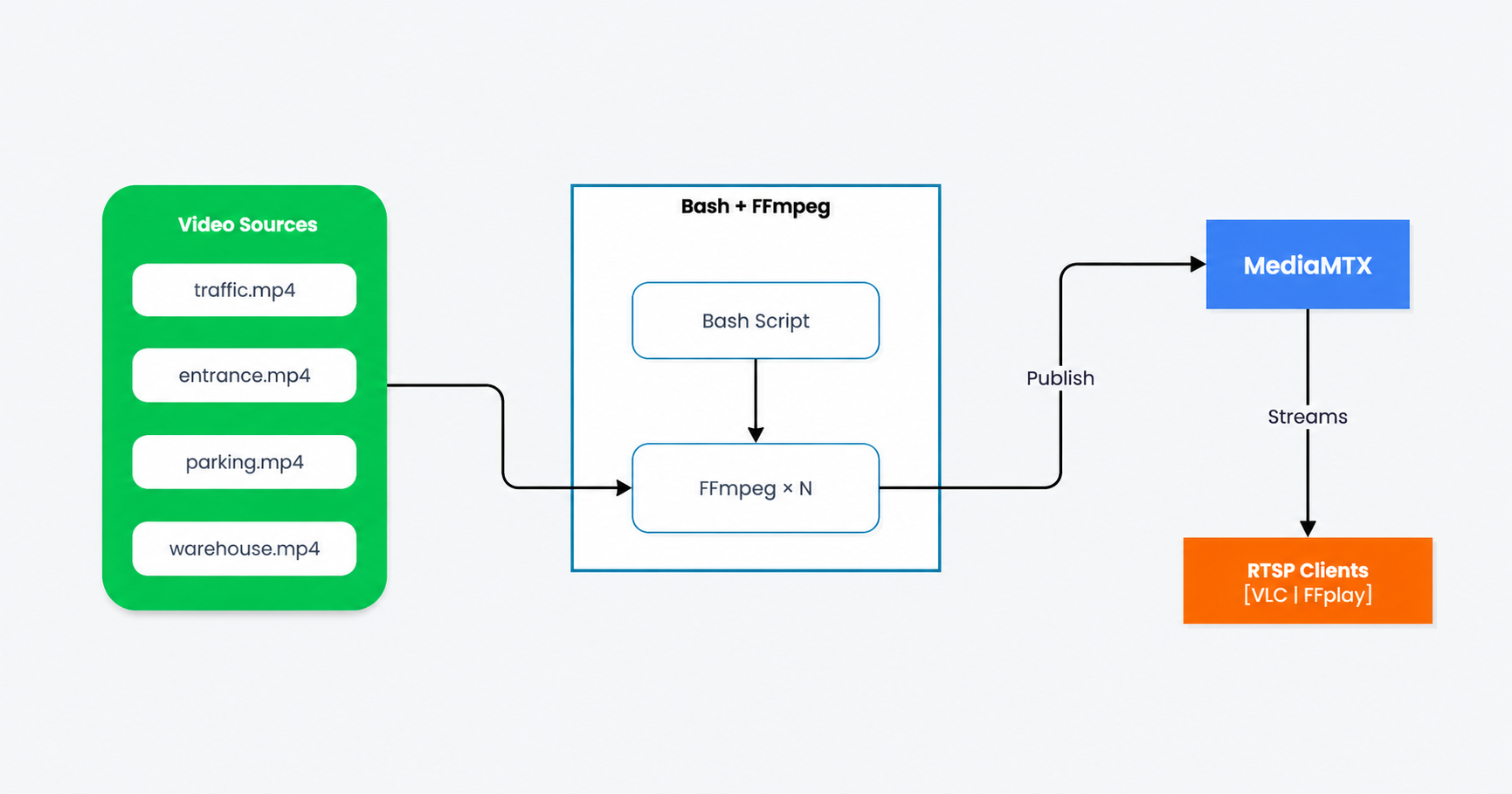 MP4 videos published through FFmpeg and MediaMTX to RTSP clients